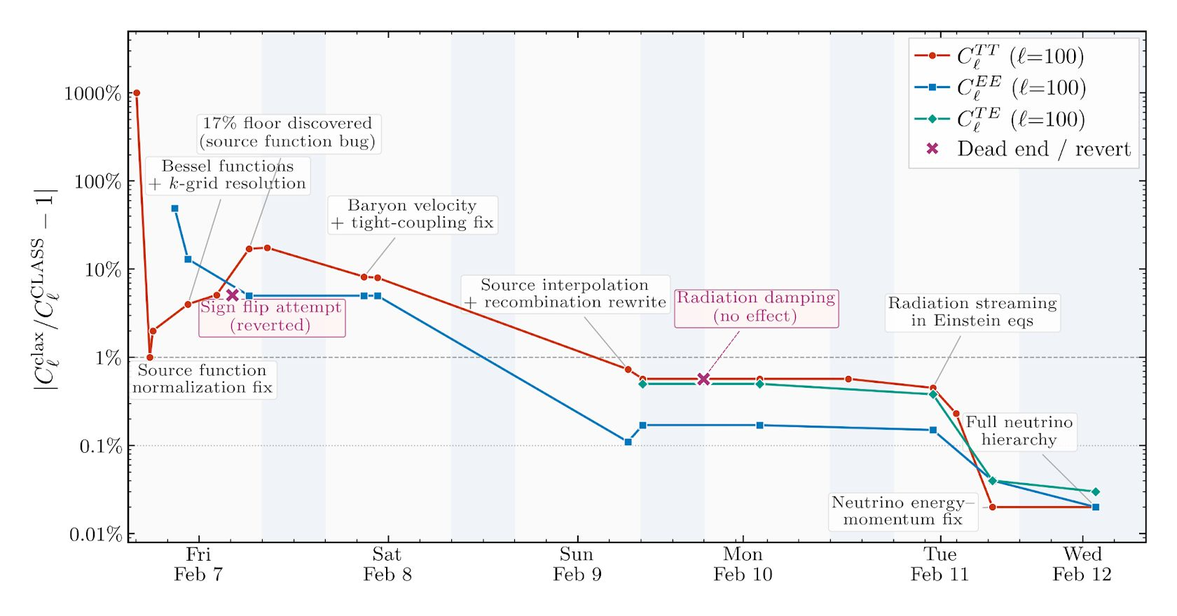 随着 Agent 在代码库上工作，精度随时间提升的路径