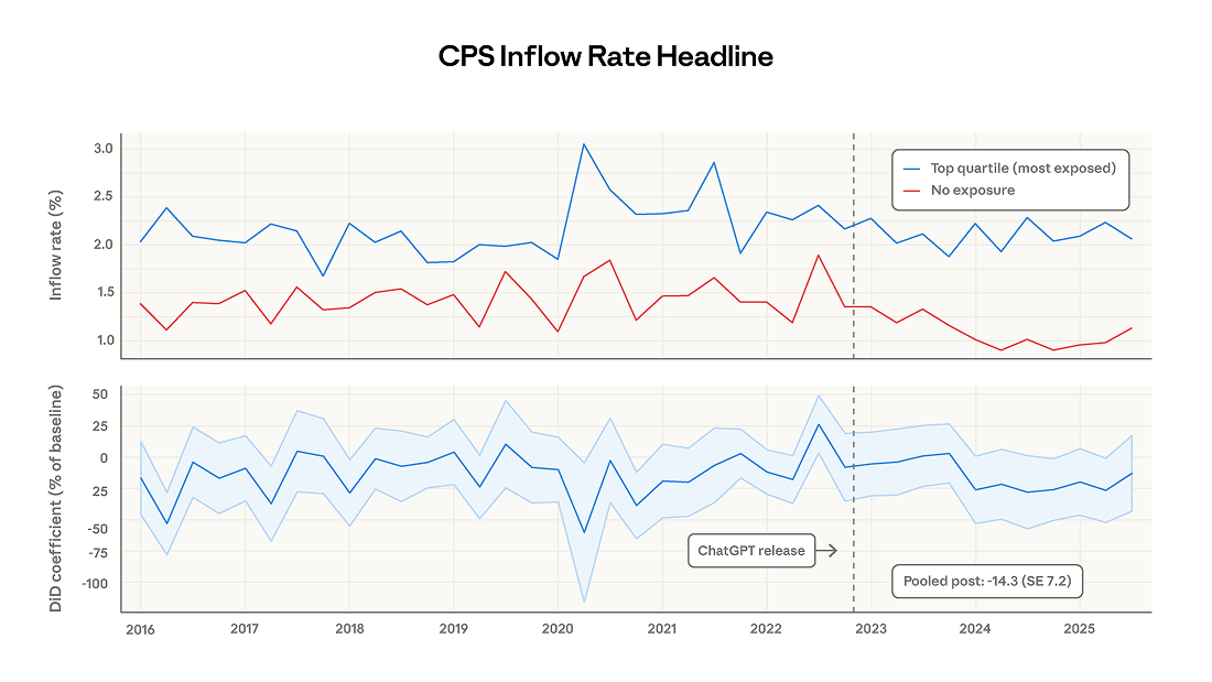 图 7：新工作起始率对比
