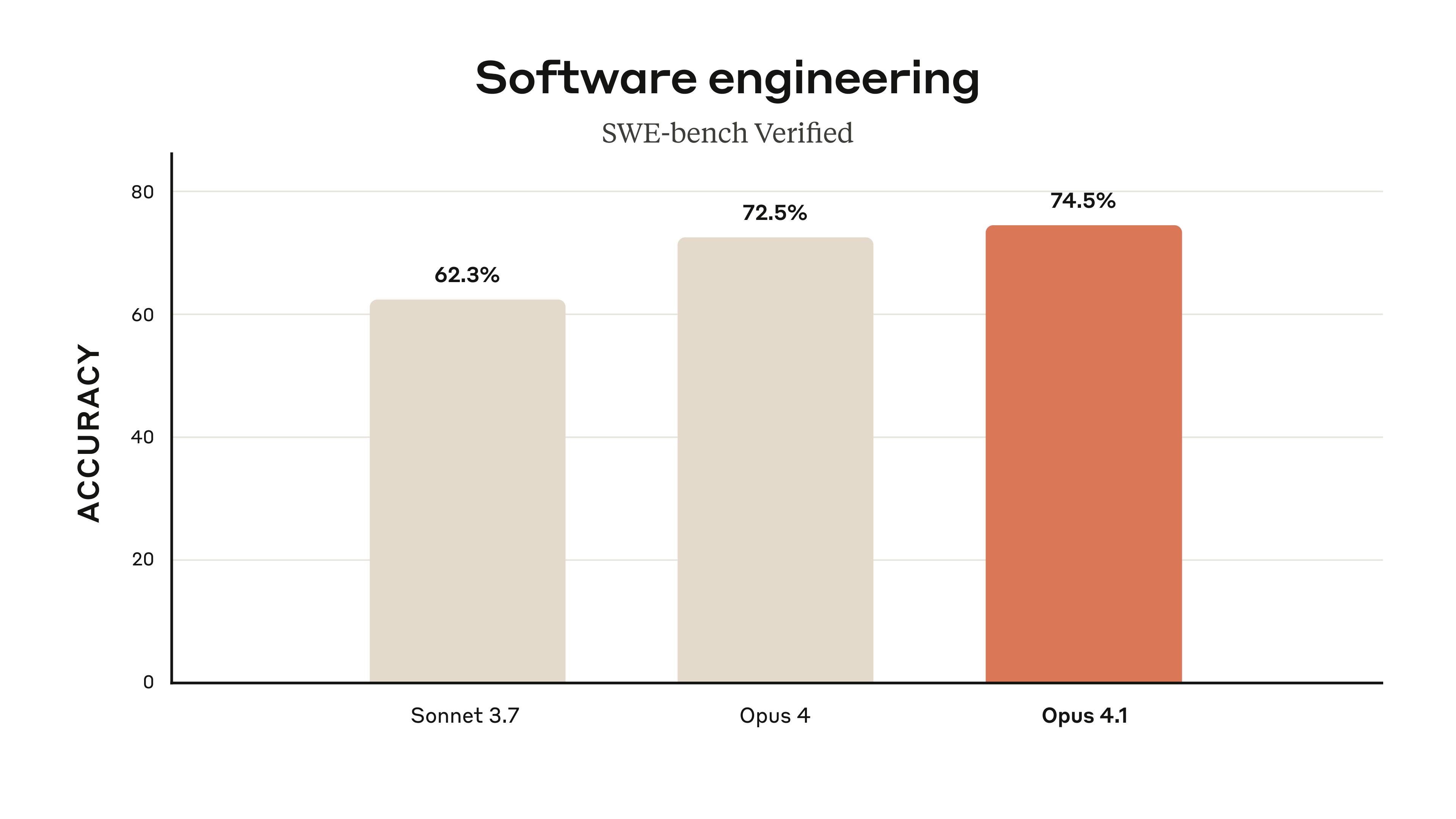 Bar chart comparing software engineering accuracy of Sonnet 3.7, Opus 4, and Opus 4.1 models