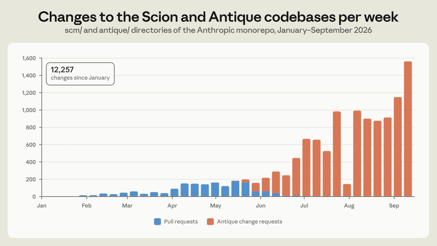 Cambios integrados por semana en las bases de código de Scion y Antique, de enero a septiembre de 2026. Imagen: Anthropic.