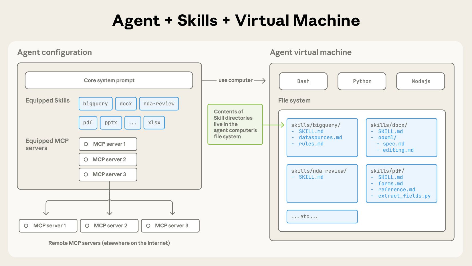 Claude Skills Architecture Diagram