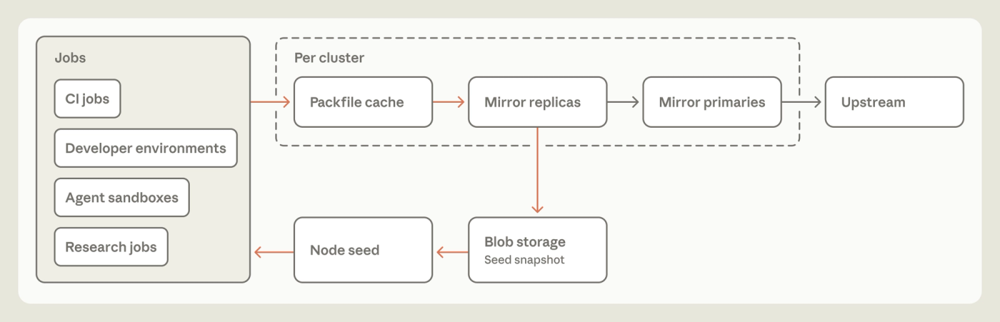 El esquema típico de escalado de checkouts de Git: trabajos (jobs), caché por servidor, réplicas y primarios de espejo, y el upstream. Imagen: Anthropic.