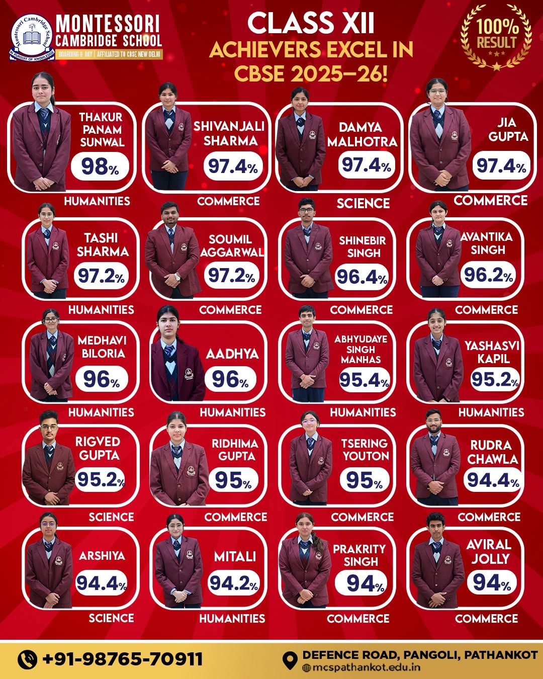 School Topper: Thakur Panam Sunwal – 98% 👏 Other high achievers include: Shivanjali Sharma – 97.4% Jia Gupta – 97.4% Damya Malhotra – 97.4% Tashi Sharma – 97.2% Soumil Aggarwal – 97.2%