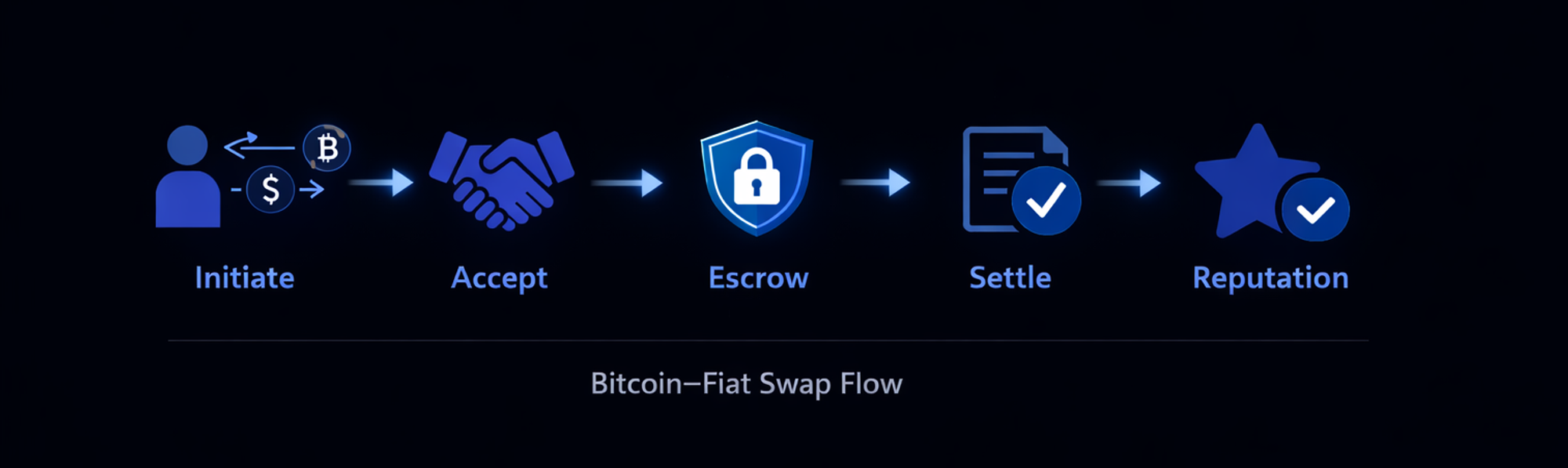 minmo bitcoin - fiat swap flow