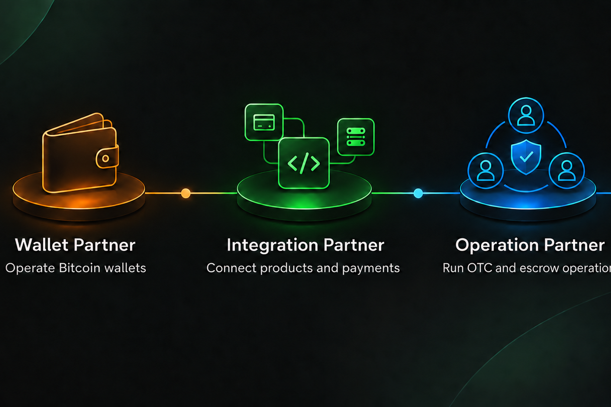 Three Minmo Partner paths for wallets, integrations, and operations