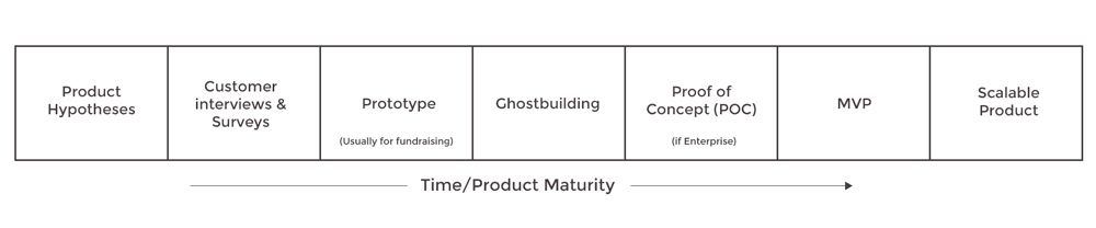 How to Ghostbuild Your Way to A Lean Launch