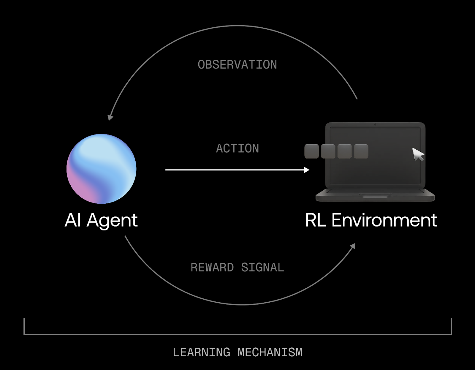 A diagram illustrating a reinforcement learning (RL) loop labeled "Learning Mechanism." An "AI Agent" (represented by a glowing sphere) sends an "Action" to an "RL Environment" (represented by a laptop). In return, the environment provides an "Observation" and a "Reward Signal" back to the agent, creating a continuous feedback cycle.