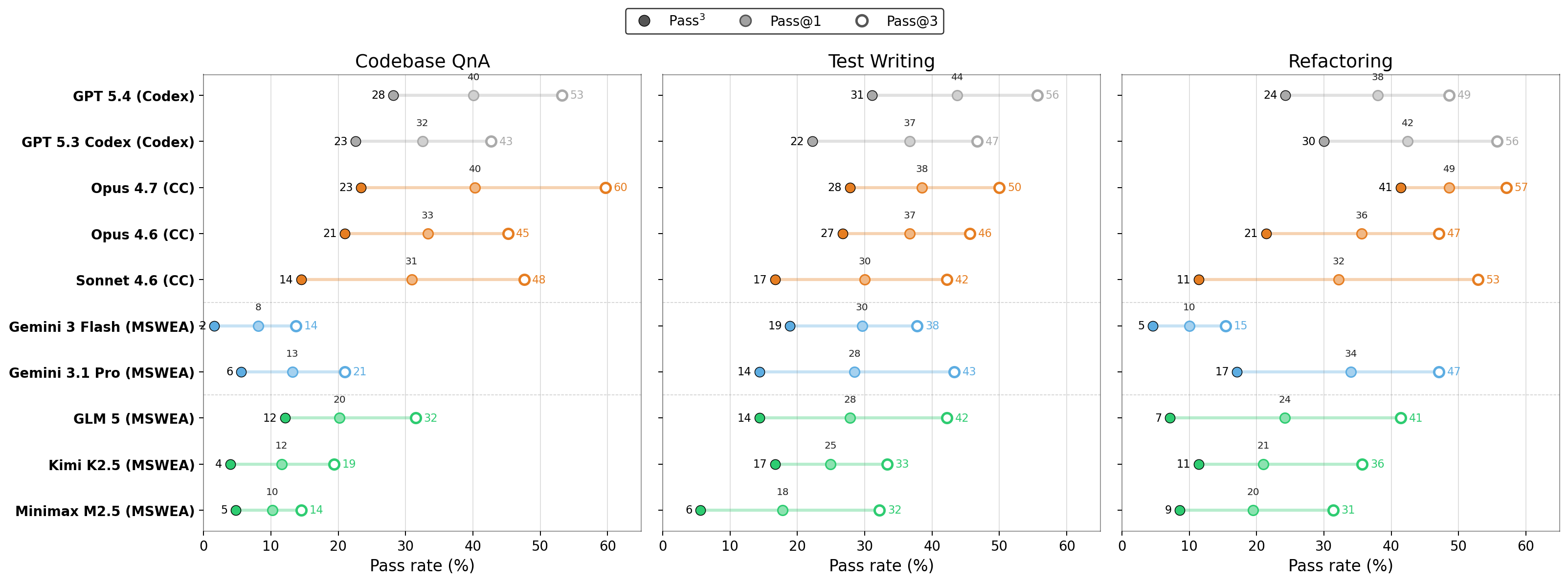 Pass rate across SWE Atlas