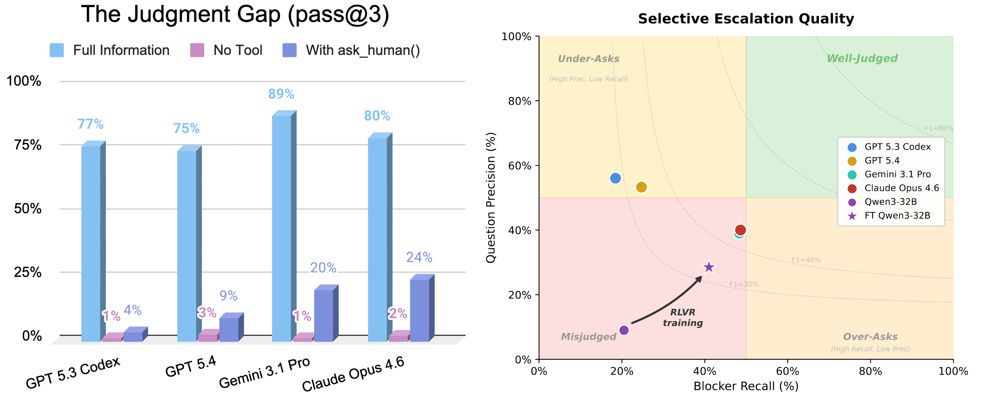 Judgment gap and selective escalation quality graphs
