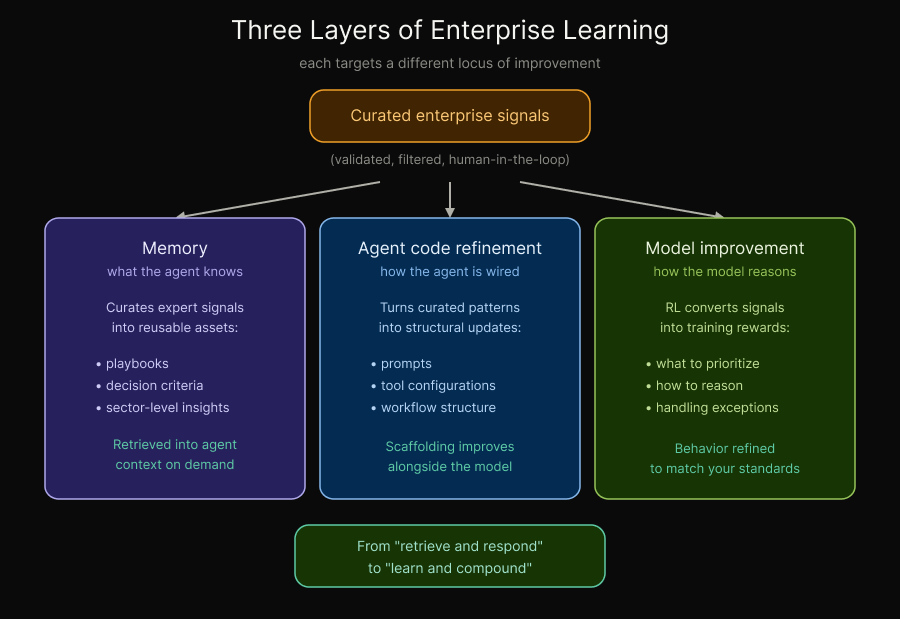 chart that explains the three layers of enterprise learning