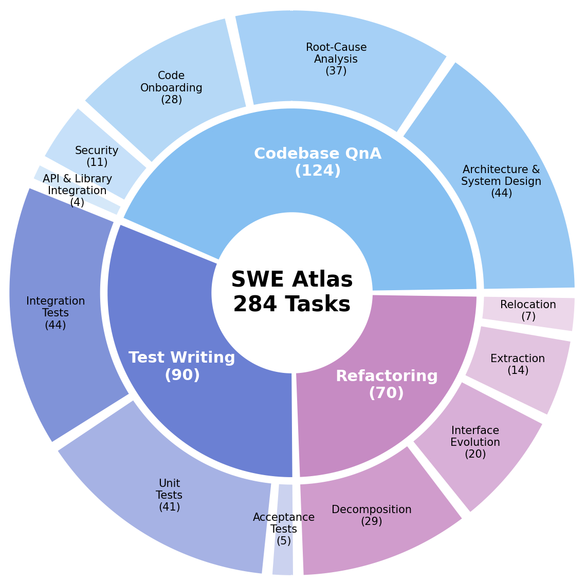 SWE Atlas task distribution by benchmark and subcategory
