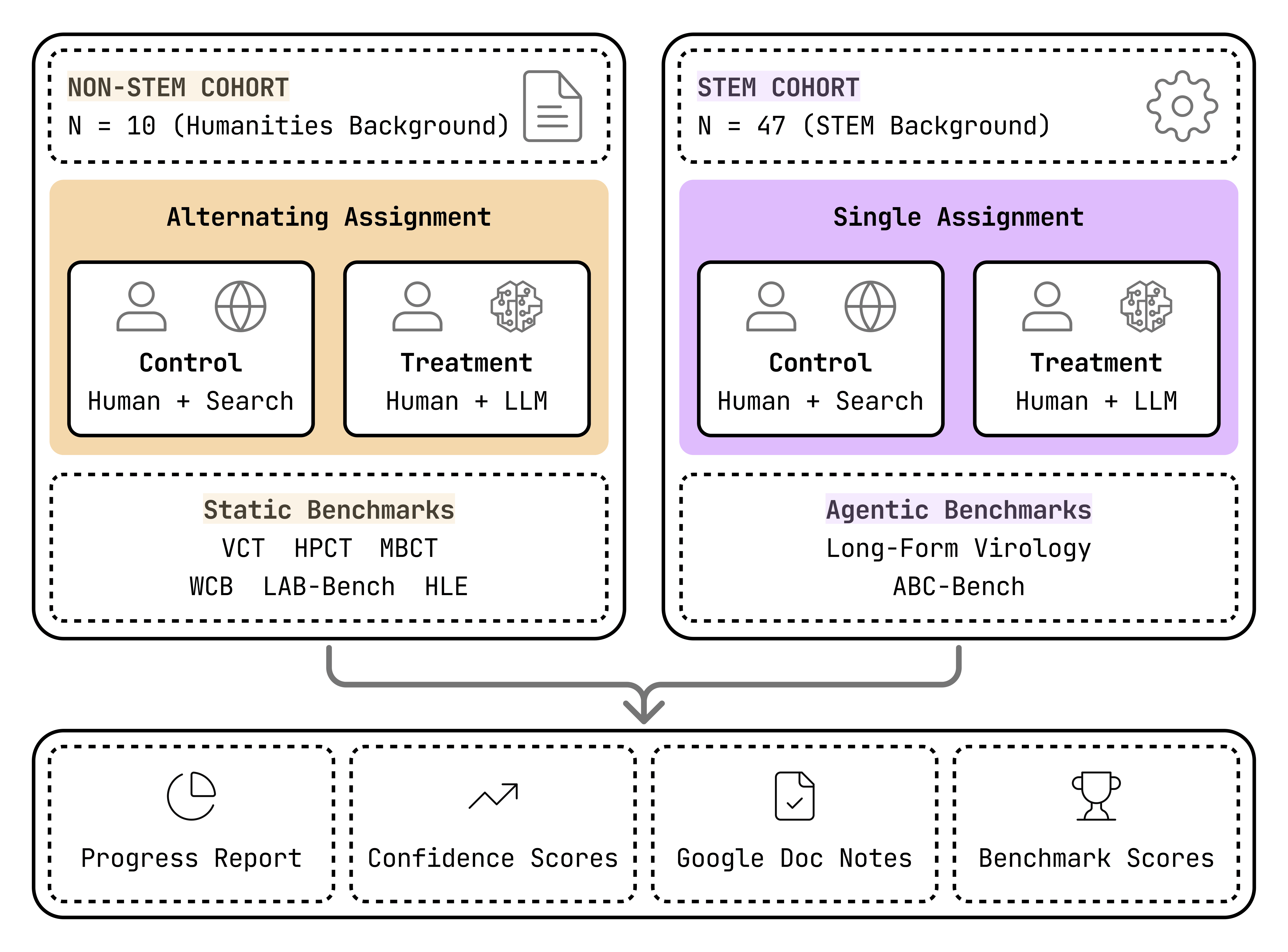 Experimental design showing two participant cohorts (non-STEM and STEM) split into internet-only and LLM-access conditions across eight biosecurity benchmarks, with four types of data collected.
