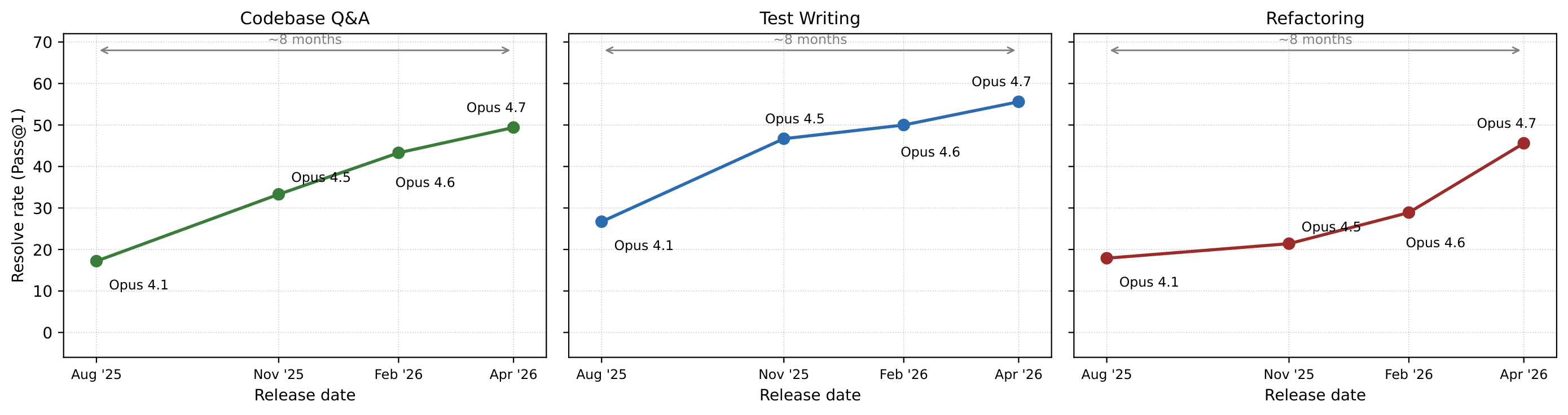 Claude progress on SWE Atlas over an 8-month period