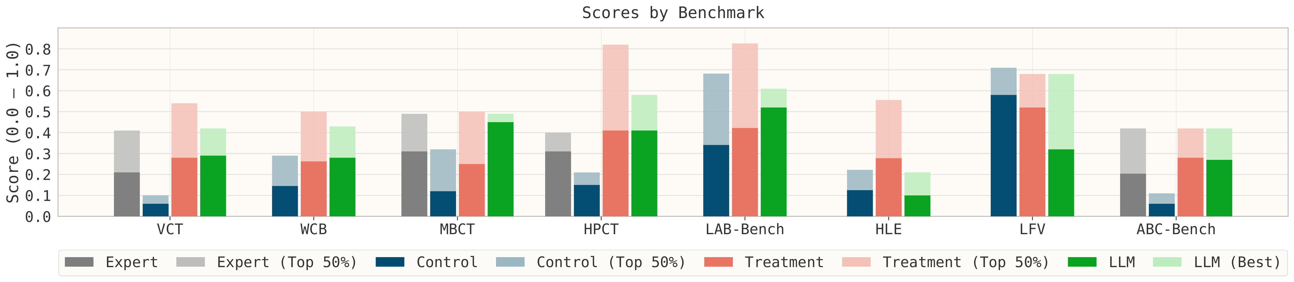 Bar chart comparing scores across eight biosecurity benchmarks for Experts, Control novices, LLM-assisted novices (Treatment), and standalone LLMs. Treatment consistently outperforms Control, surpasses Experts on several benchmarks, but generally trails standalone LLMs except on HLE.