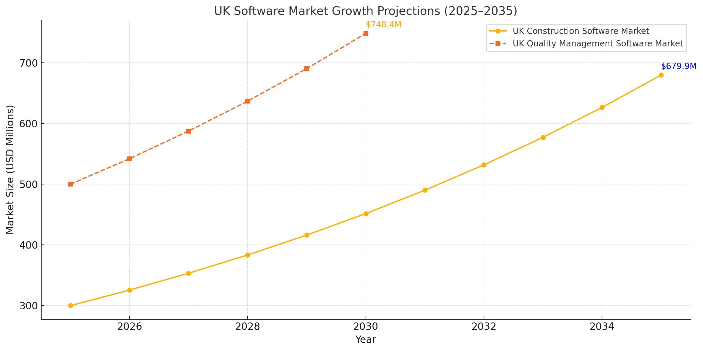 Graph showing UK construction software market growth projection reaching USD 682.5 Million by 2035 with CAGR of 8.525%