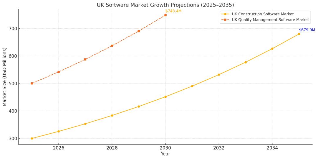 Graph showing UK construction software market growth projection reaching USD 682.5 Million by 2035 with CAGR of 8.525%