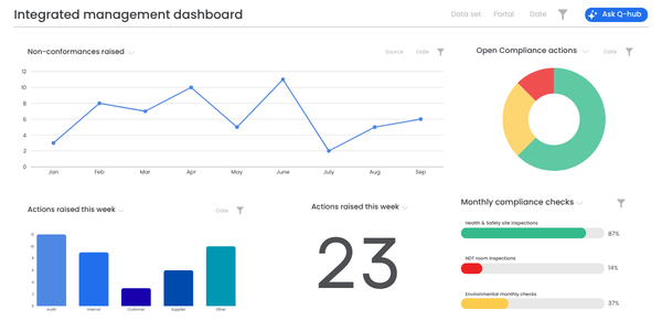 Q-Hub integrated management dashboard showing non-conformances raised, open compliance actions, and monthly compliance check completion rates