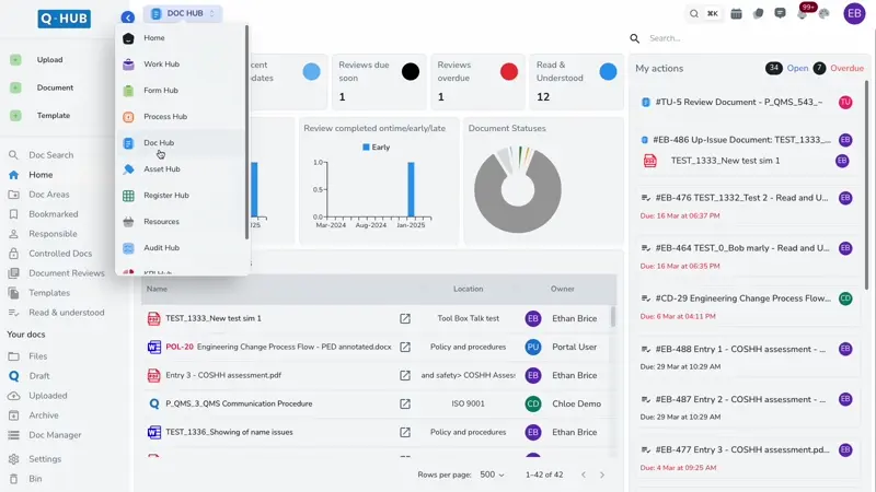 Screenshot of Q-Hub’s Doc Hub interface showing a sidebar menu, a top navigation bar, document review charts, and a list of pending review actions.