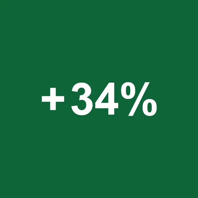 +34% Omsetningsvekst
