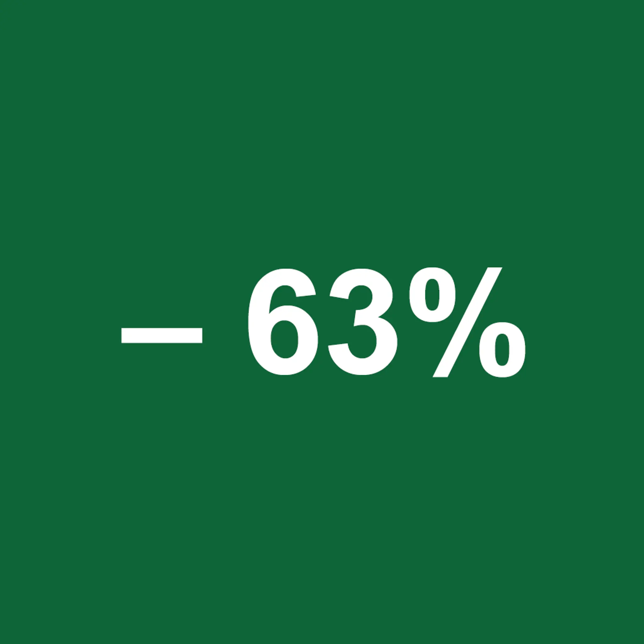 - 63% redusert utslipp per krone
