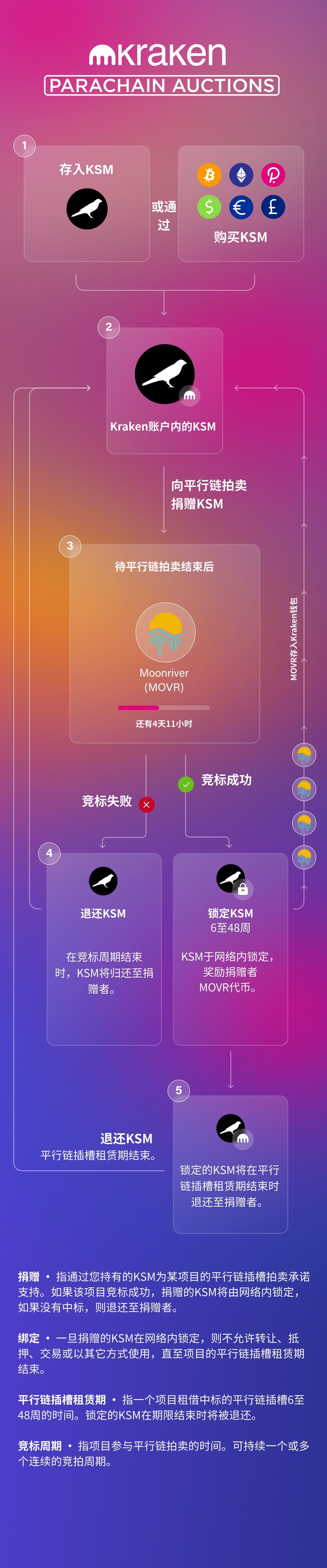 Parachain Slot Auctions Ksm Dot Parachain Auctions Explained Kraken