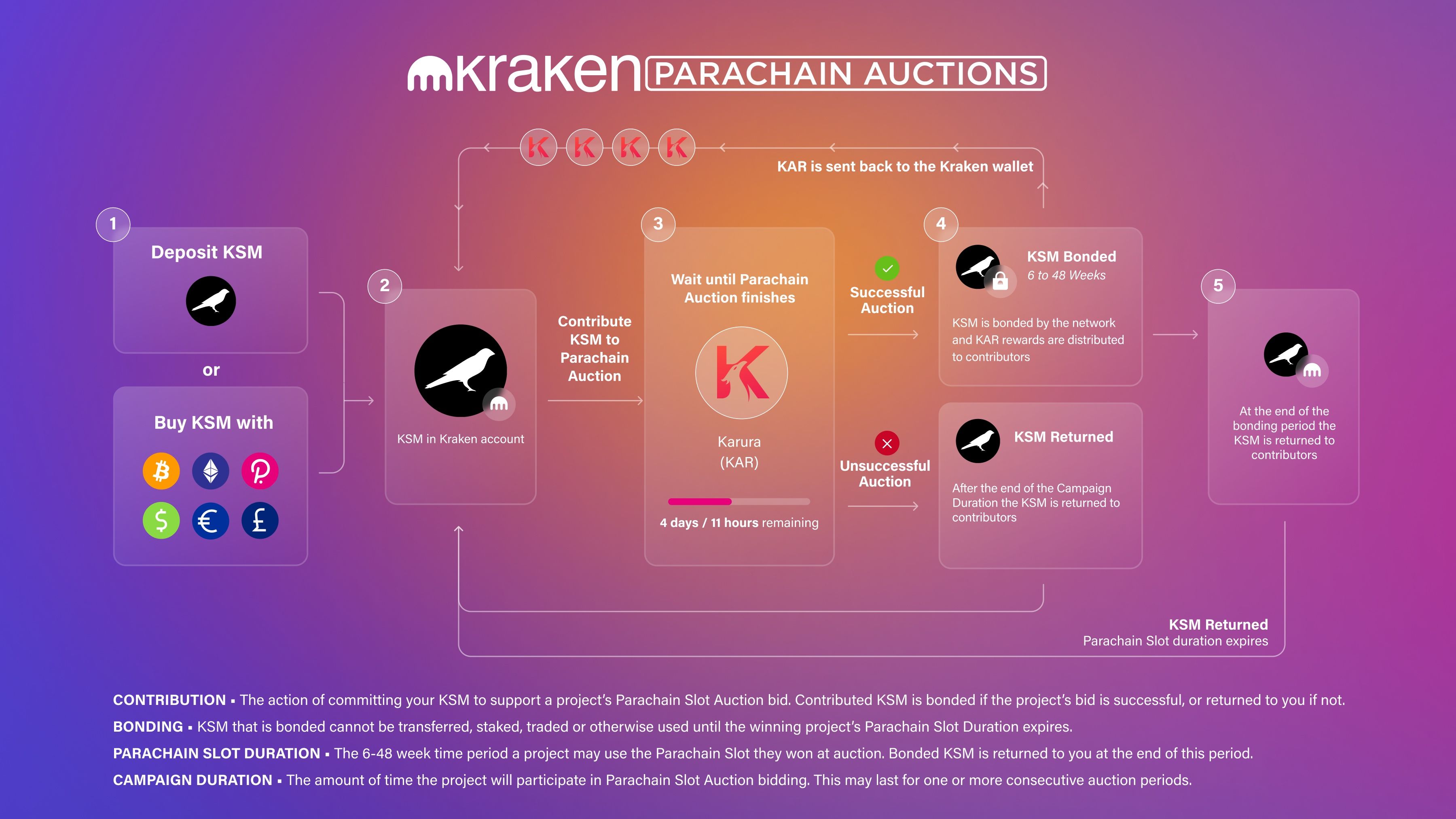 Parachain Slot Auctions Ksm Dot Parachain Auctions Explained Kraken