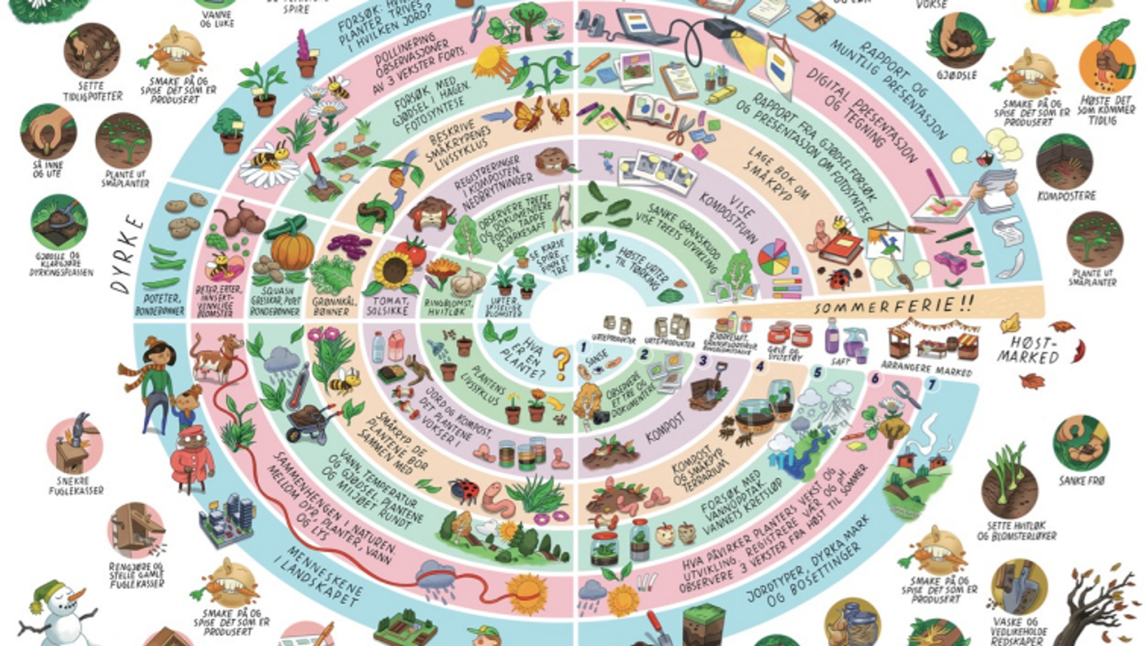 Blomster rundt kjøkkenhagen