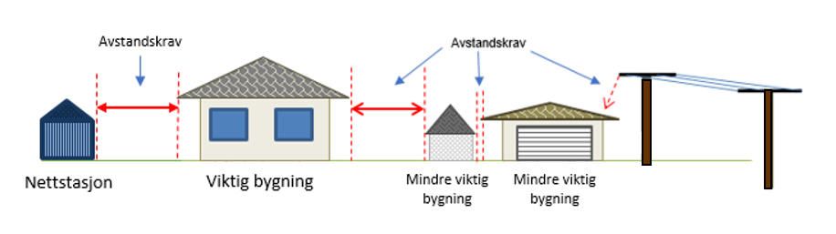 Avstandsbeskrivelse mellom bygning og nettanlegg
