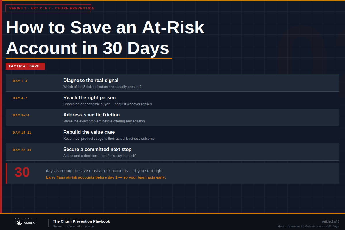 How to save an at-risk customer account in 30 days — the day-by-day CS playbook