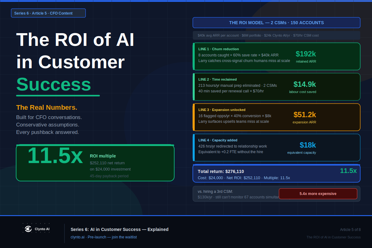 The ROI of AI in customer success — real numbers, churn savings, and the CFO business case