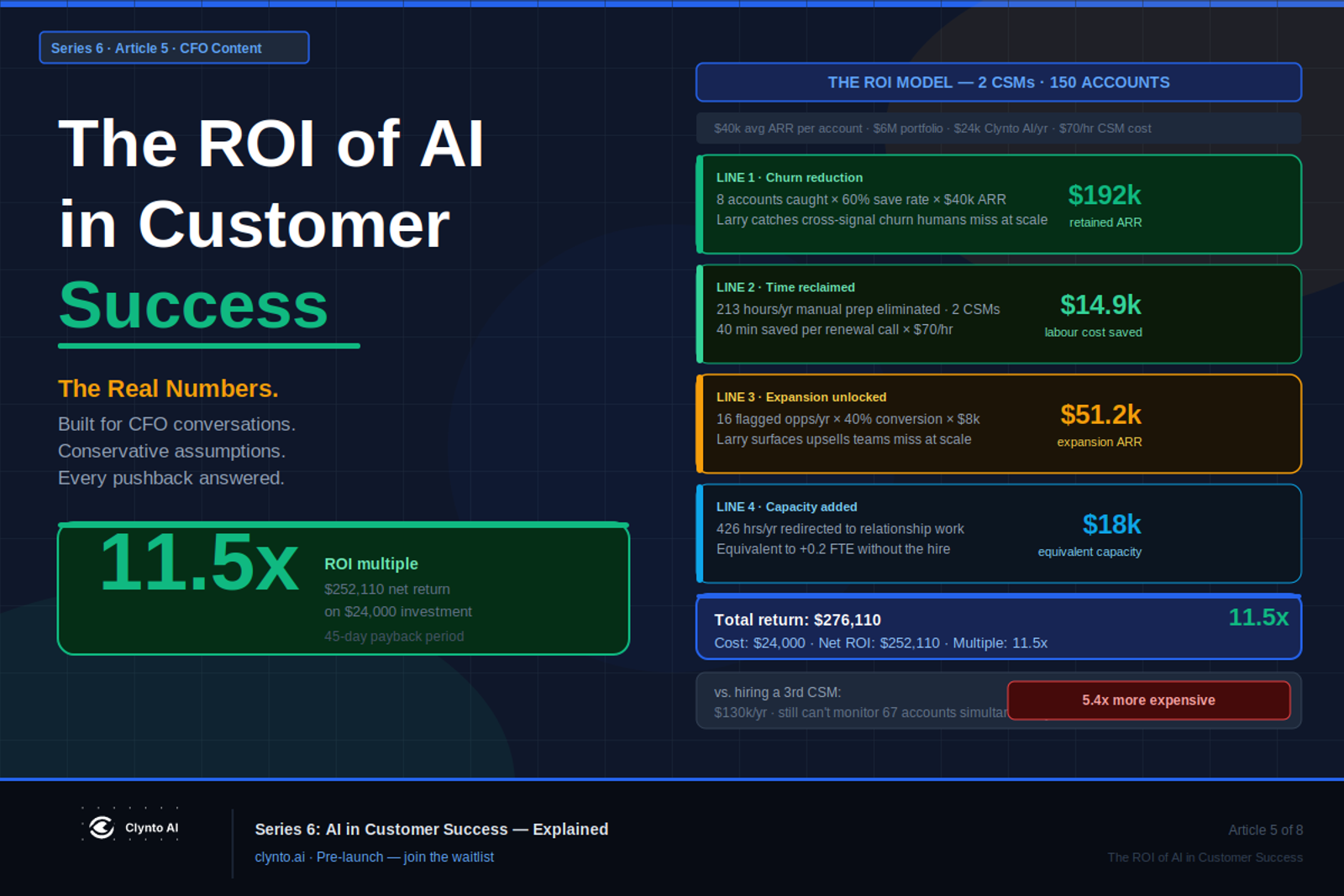 The ROI of AI in customer success — real numbers, churn savings, and the CFO business case