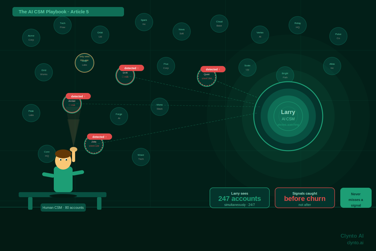 AI CSM monitoring every customer signal 24/7 - what Clynto AI does that human CSMs can't
