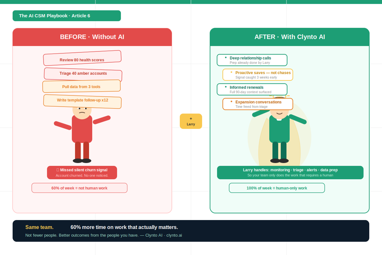 AI CSM augmenting human customer success managers - not replacing them, making them superhuman