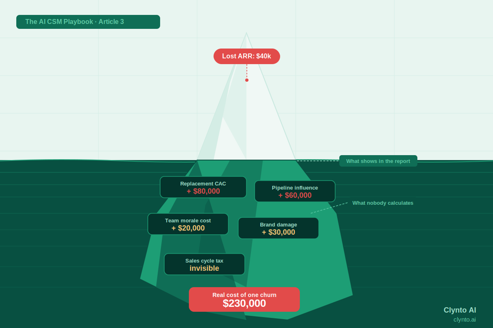 The hidden cost of churn beyond lost ARR — team morale, sales cycles, and brand damage