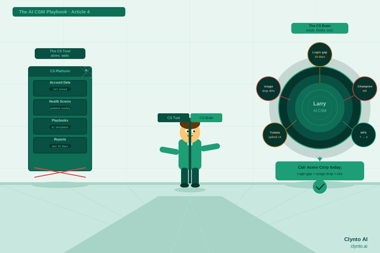 The difference between a CS dashboard that stores data and an AI CSM that acts on it — Clynto AI