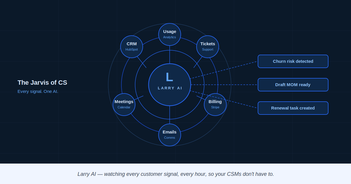 Larry AI - watching every customer signal, every hour, so your CSMs don't have to.