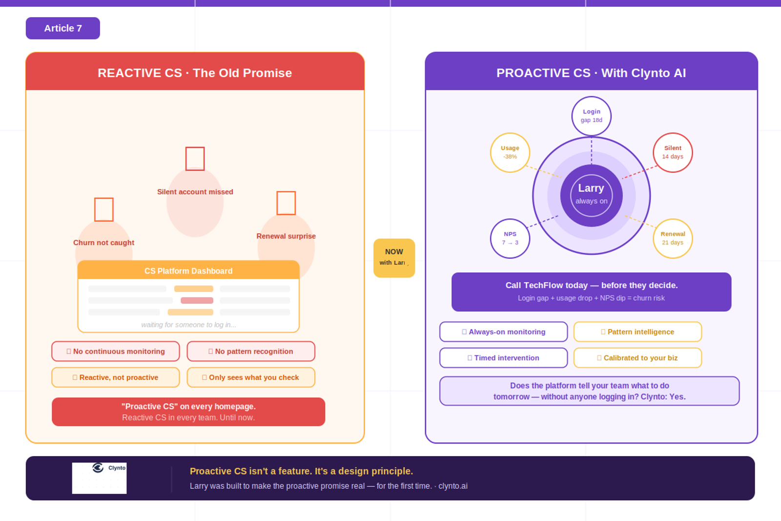 Why proactive customer success has never worked without AI - and how Clynto AI changes that