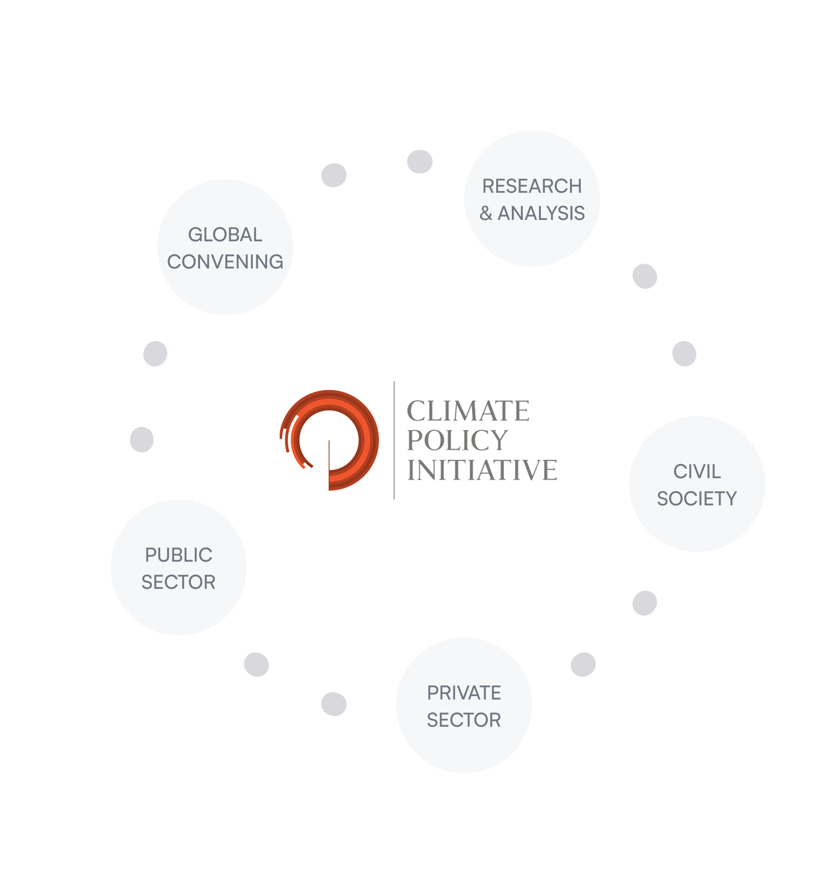 Climate Policy Initiative logo at the center of a circular diagram listing Global Convening, Research & Analysis, Civil Society, Private Sector, and Public Sector.