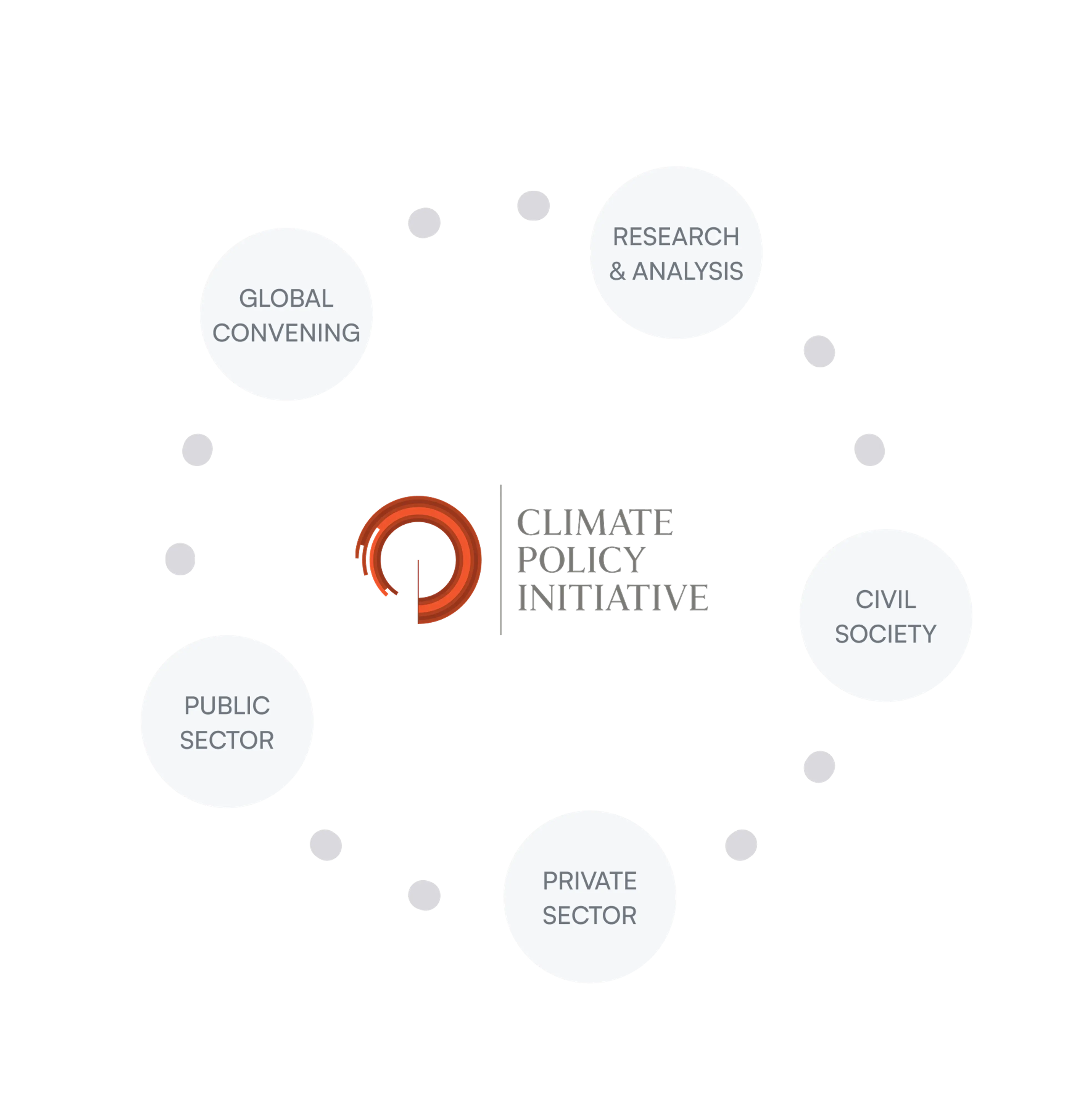 Climate Policy Initiative logo at the center of a circular diagram listing Global Convening, Research & Analysis, Civil Society, Private Sector, and Public Sector.