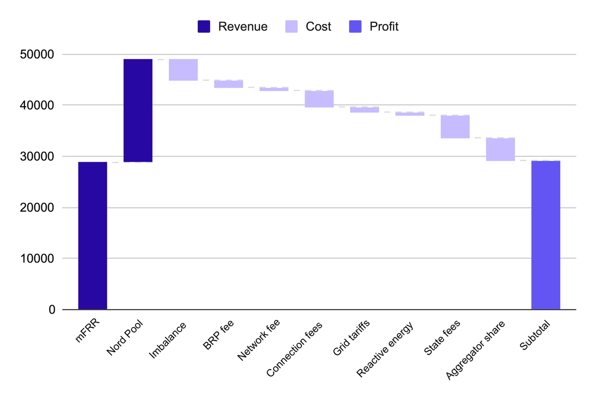 Kasumiarvutus BESSile Eesti sagedusturul