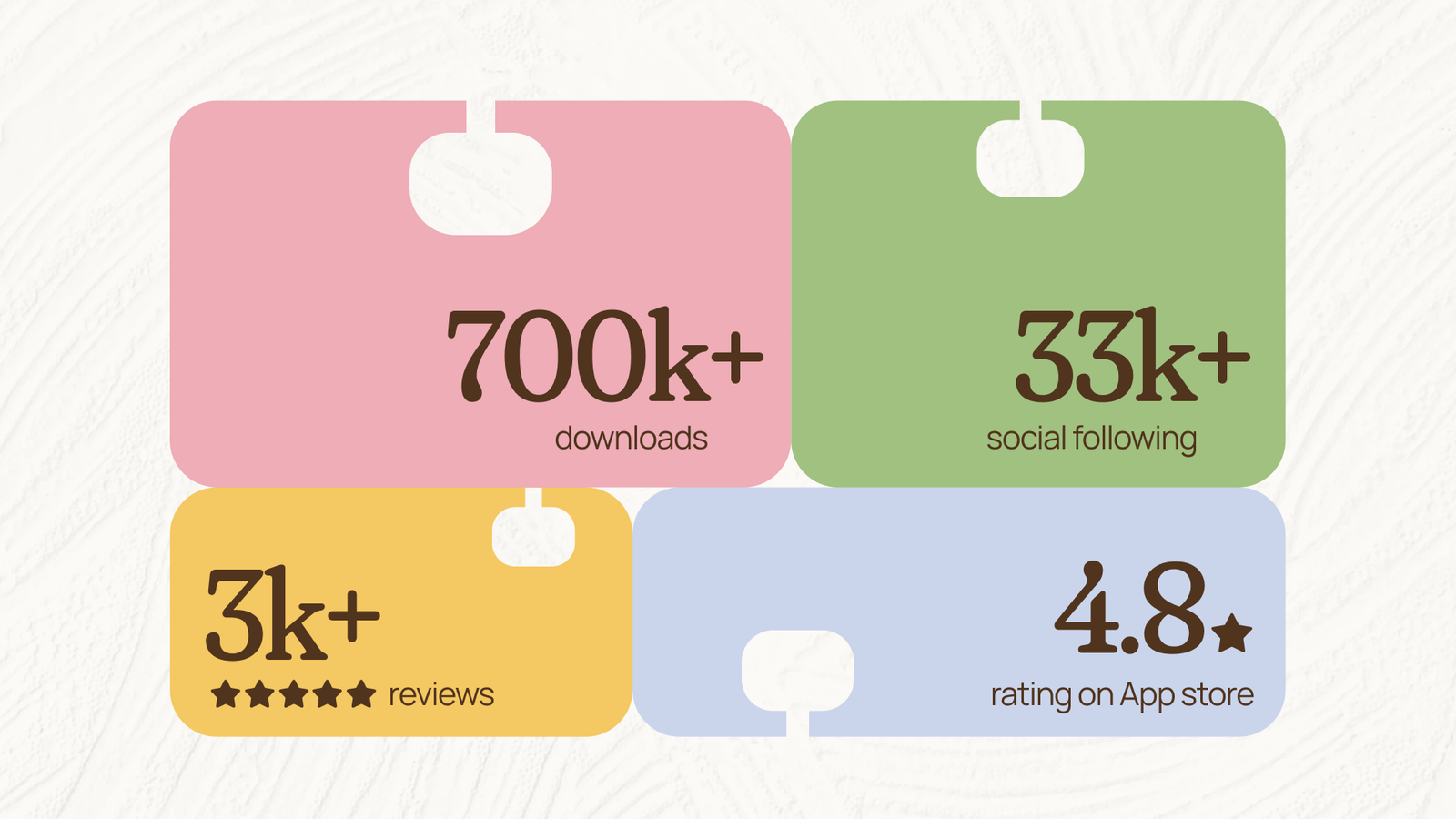 700k+ downloaads, 33k+ social following, 3k+ 5-star reviews, 4.8-star rating on App store