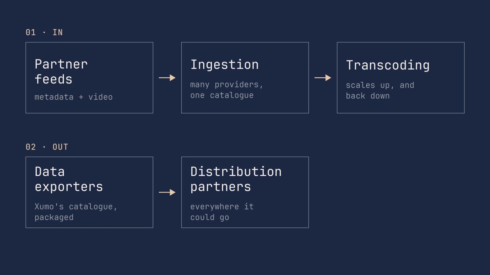 Diagram of the Xumo server work: partner feeds of metadata and video flow into ingestion, then transcoding; data exporters send Xumo's catalogue out to distribution partners