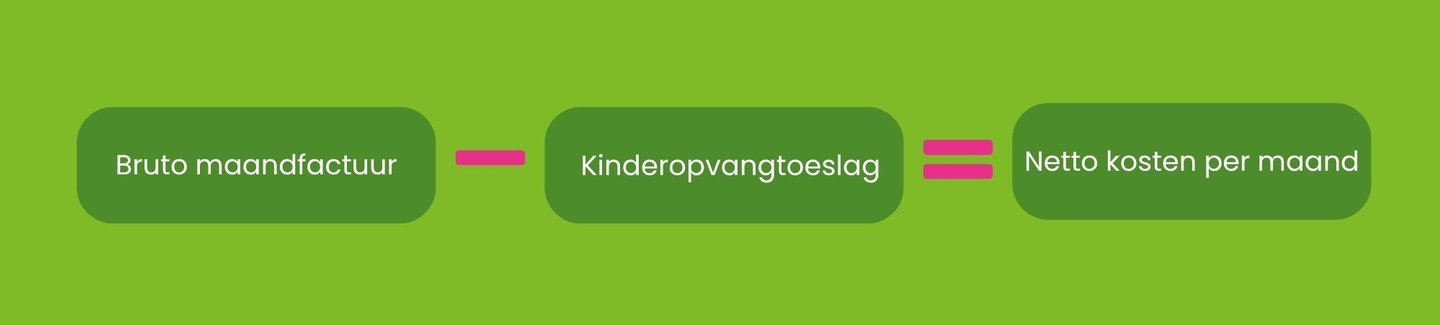 Netto kosten per maand uitgelegd