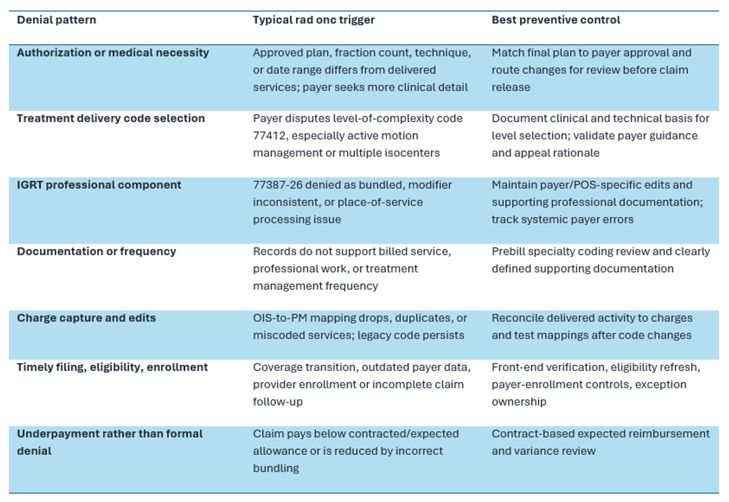 Radiation Oncology Denials Graph