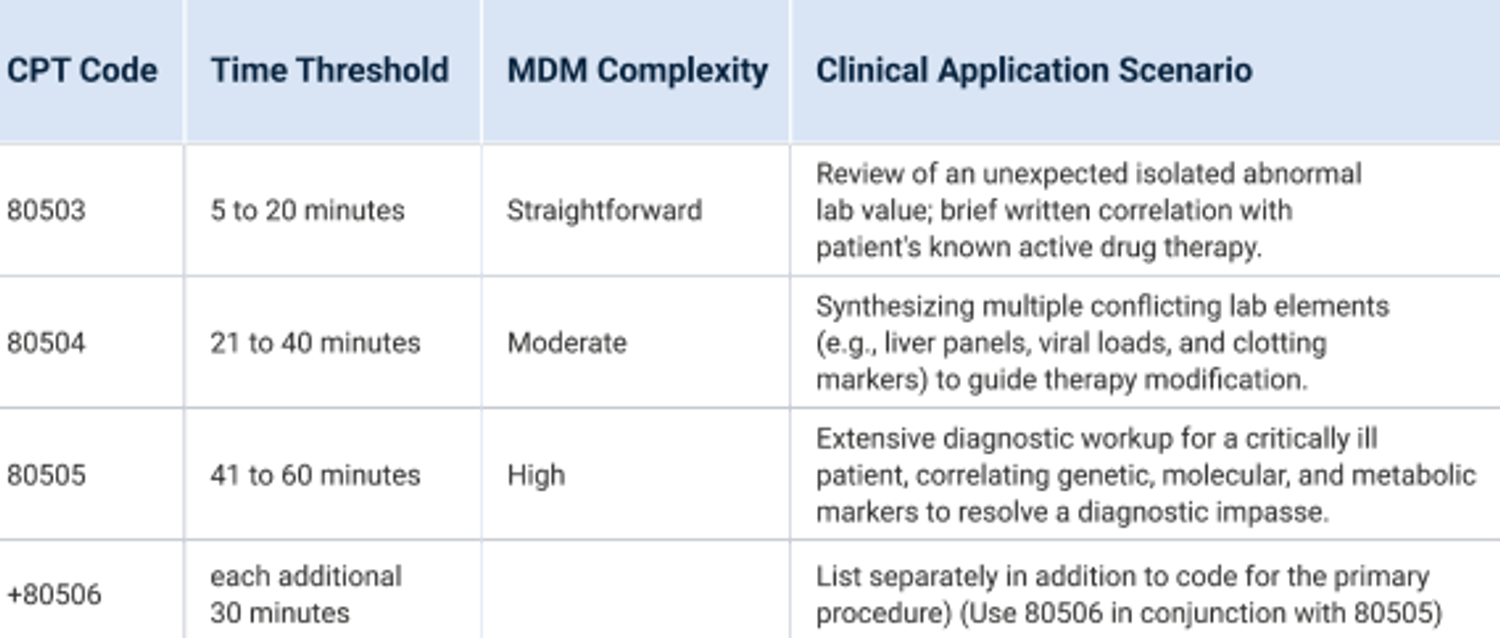 Comprehensive Approved Pathology CPT Code List (Modifier 26 Elliglble)
