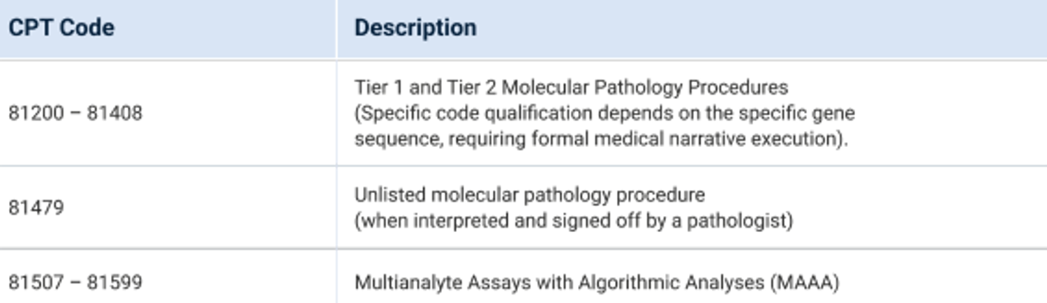 Comprehensive Approved Pathology CPT Code List (Modifier 26 Elliglble)