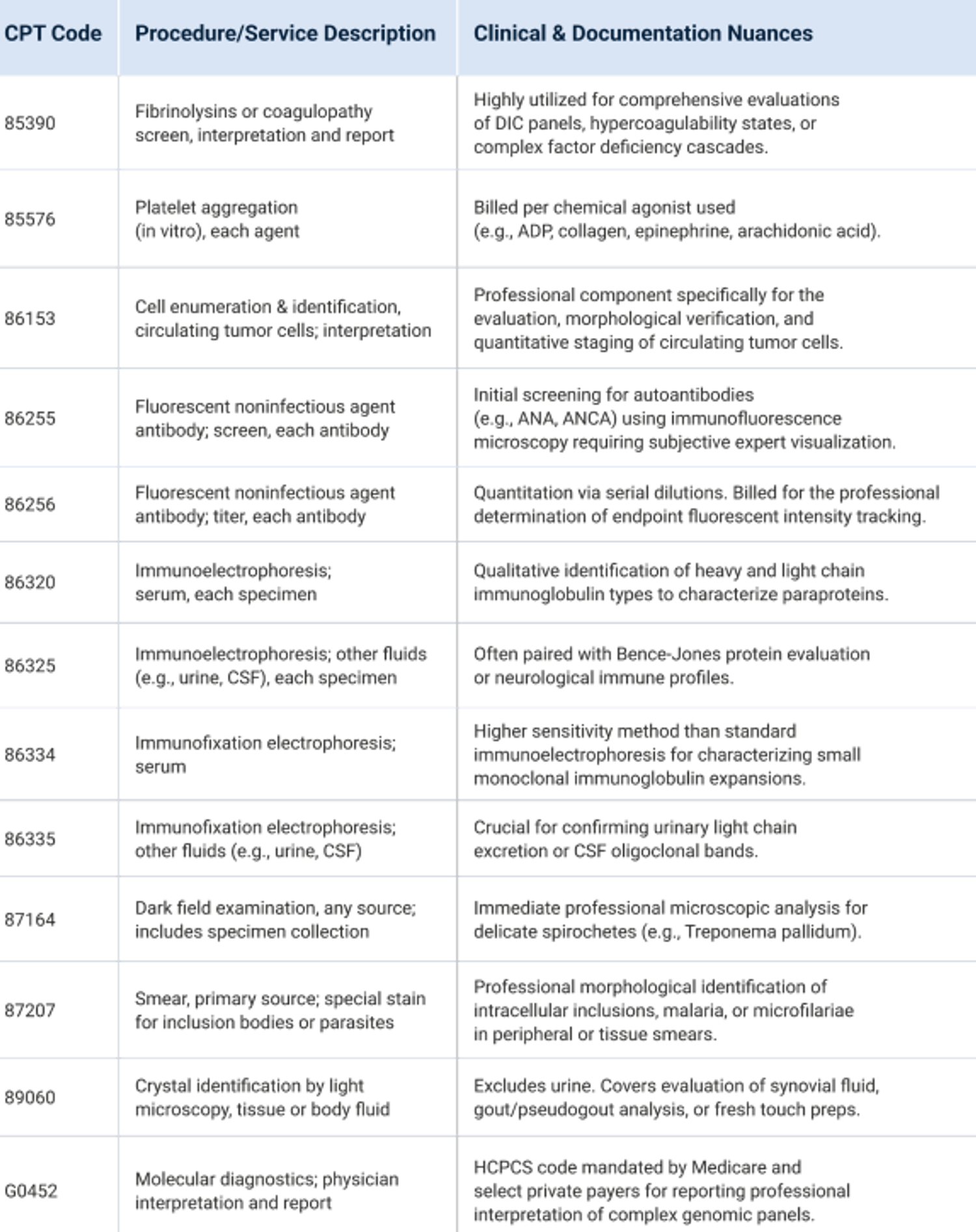 Comprehensive Approved Pathology CPT Code List (Modifier 26 Elliglble)