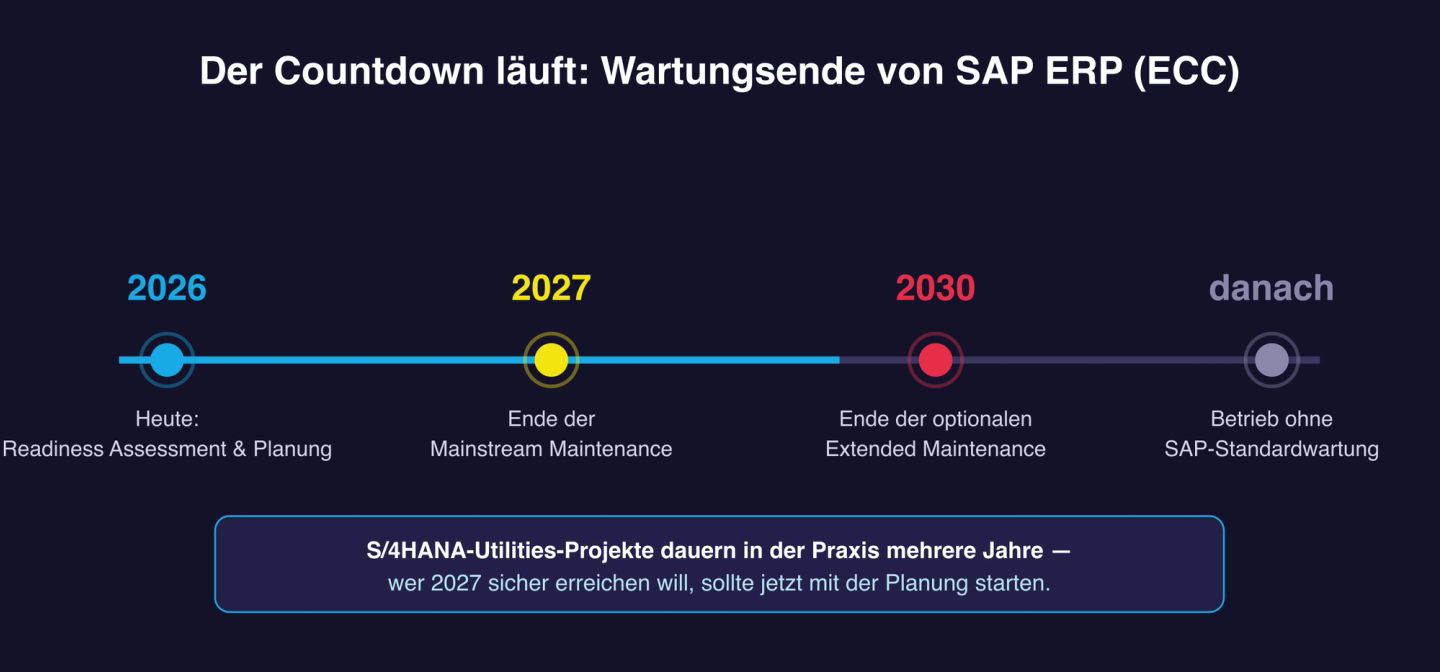 Zeitstrahl: Wartungsende SAP ERP — Mainstream Maintenance bis Ende 2027, Extended Maintenance bis Ende 2030