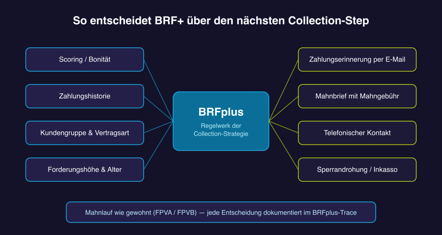 Flussdiagramm: BRFplus wertet Scoring, Zahlungshistorie, Kundengruppe und Forderungshöhe aus und ermittelt den nächsten Collection-Step