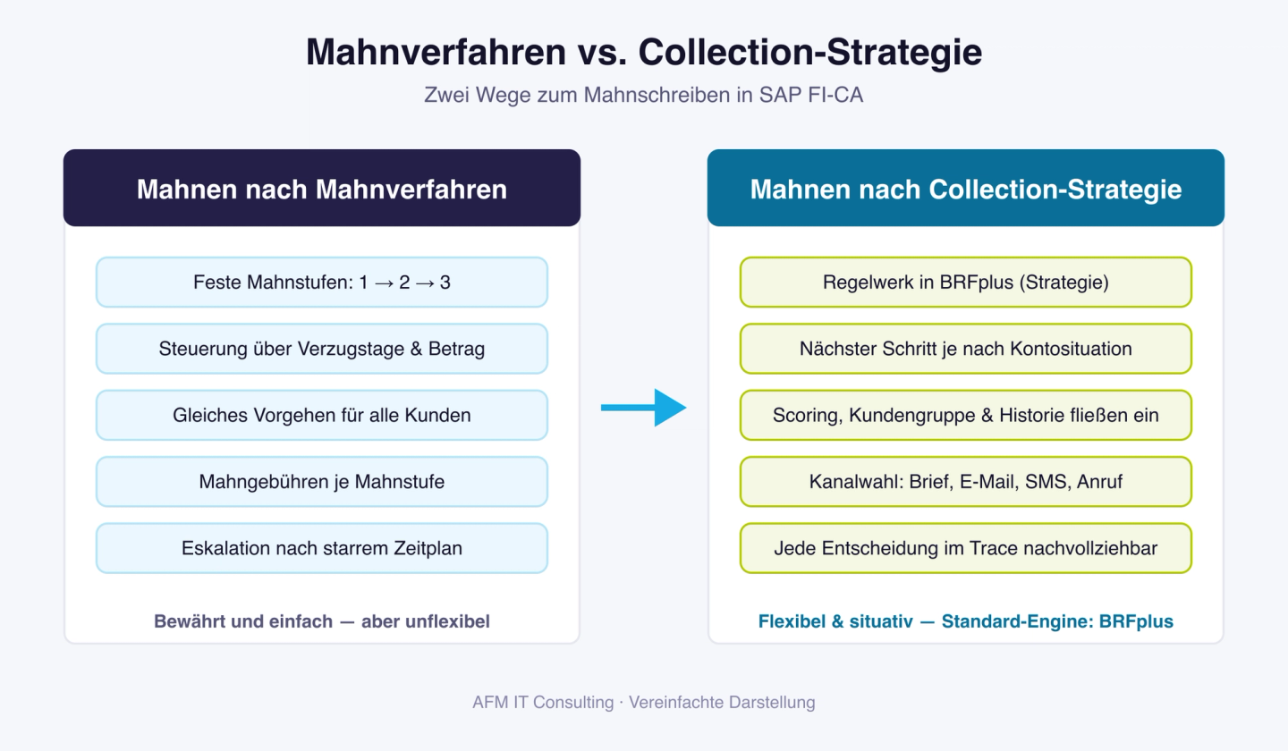 Vergleichsdiagramm: Mahnen nach Mahnverfahren mit festen Mahnstufen gegenüber Mahnen nach Collection-Strategie mit BRFplus-Regelwerk